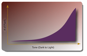 histogram